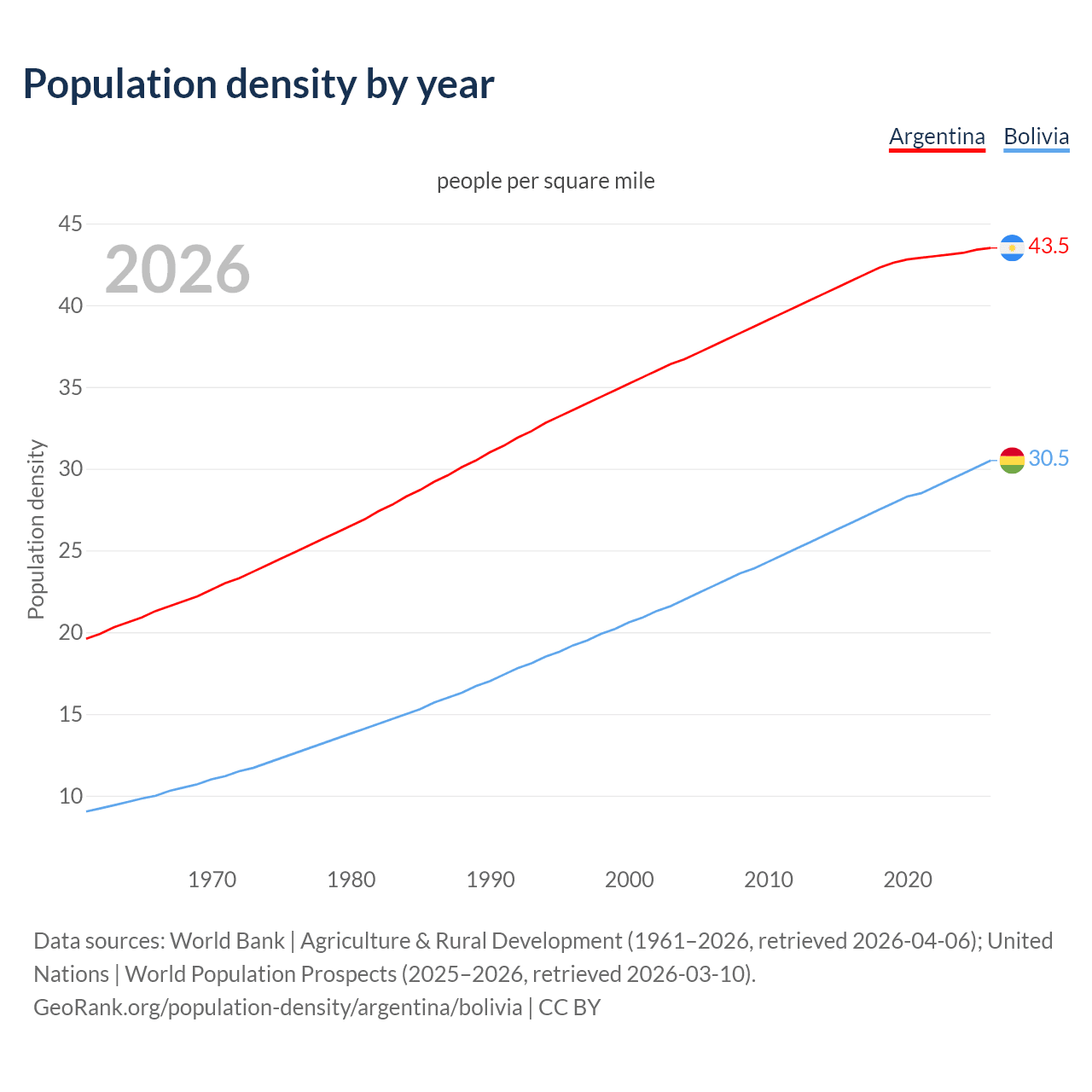 Population density