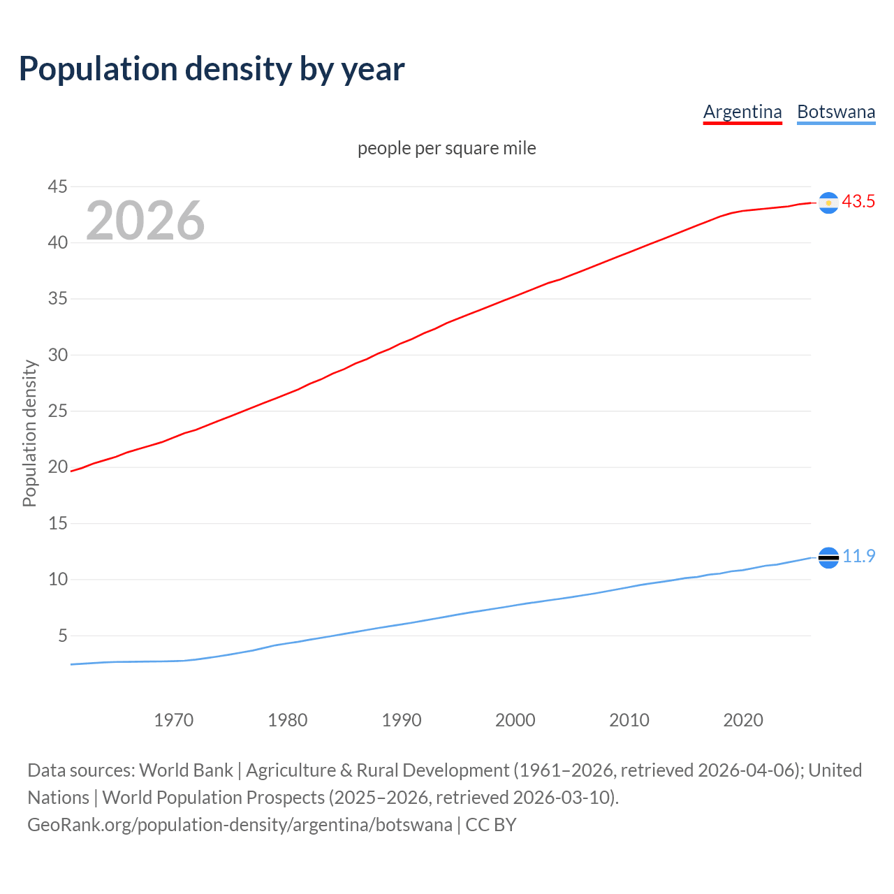 Population density