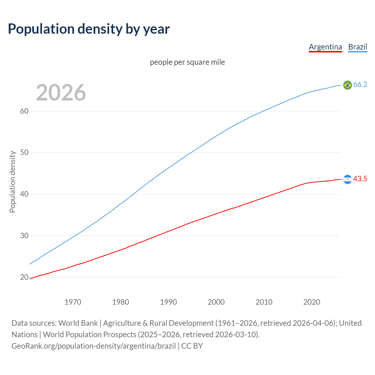Population density