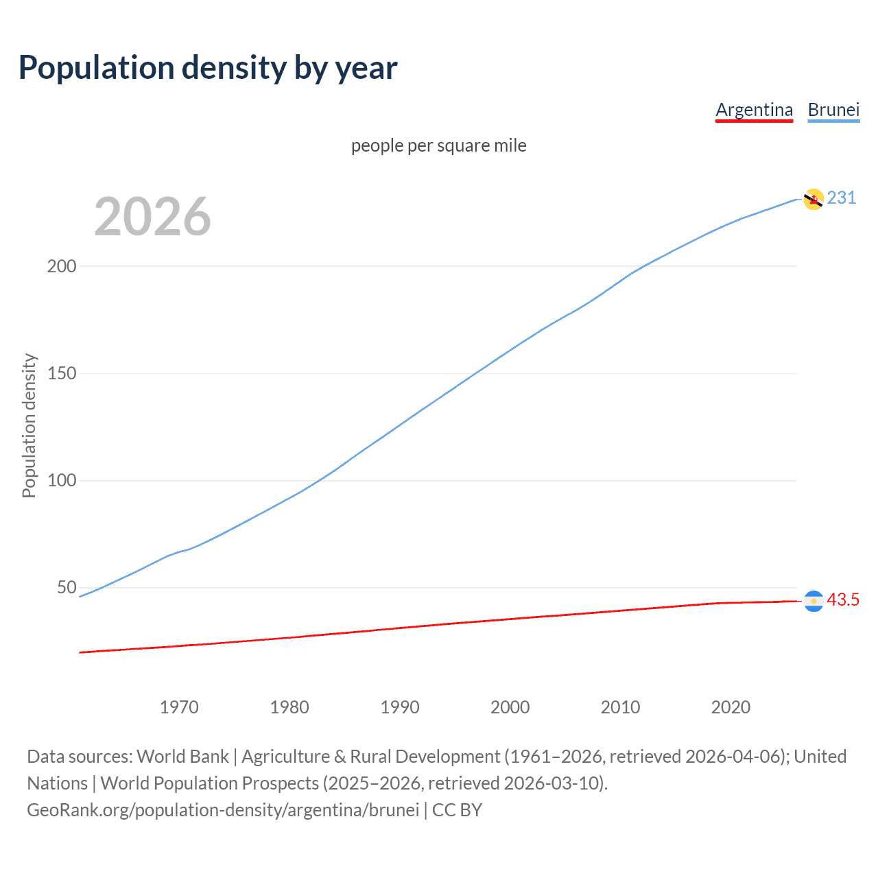 Population density