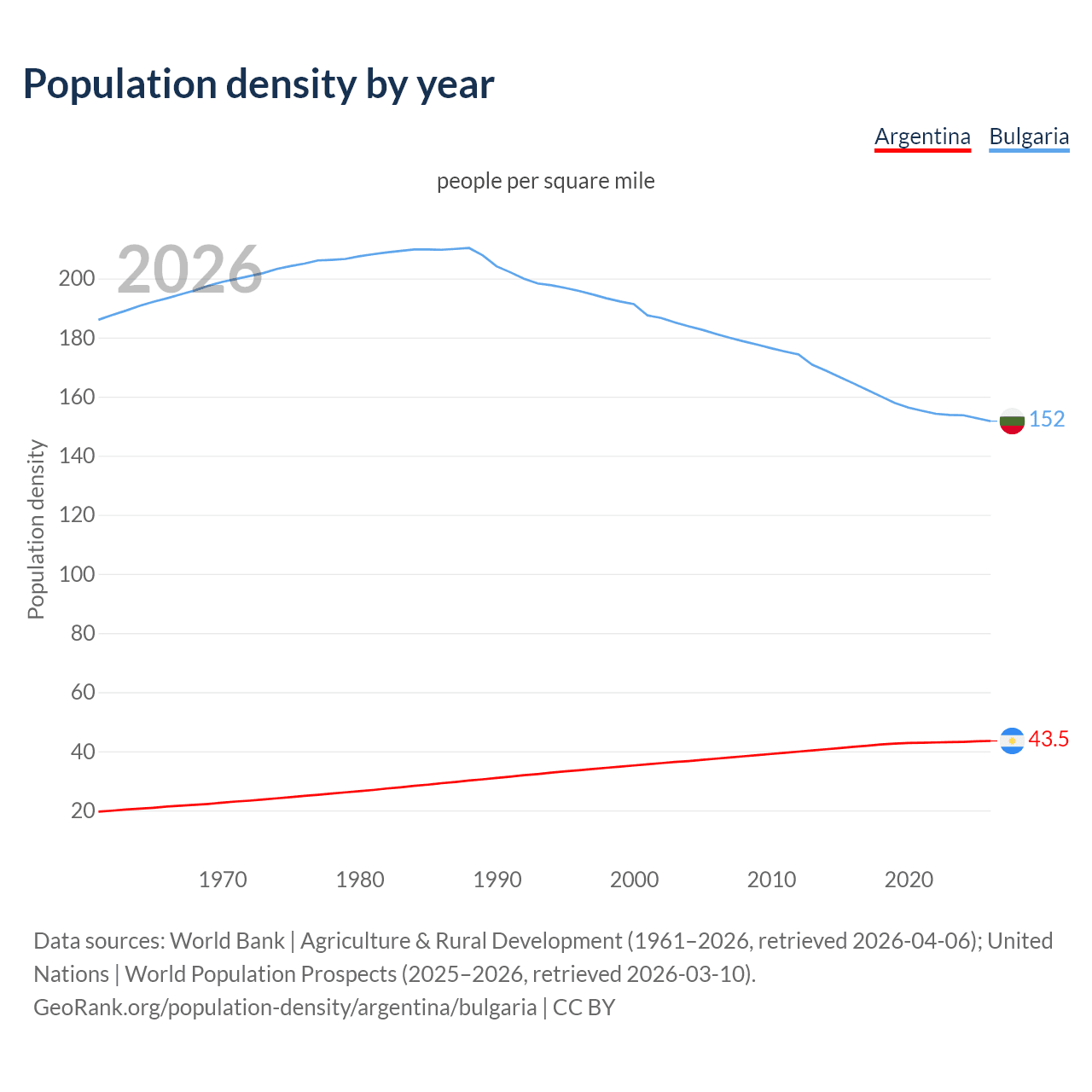 Population density