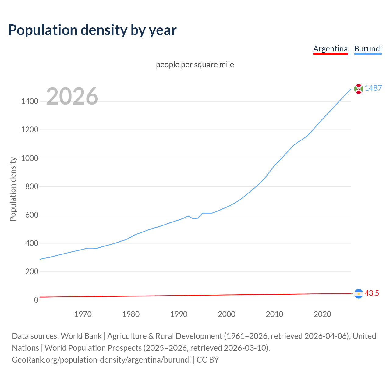 Population density