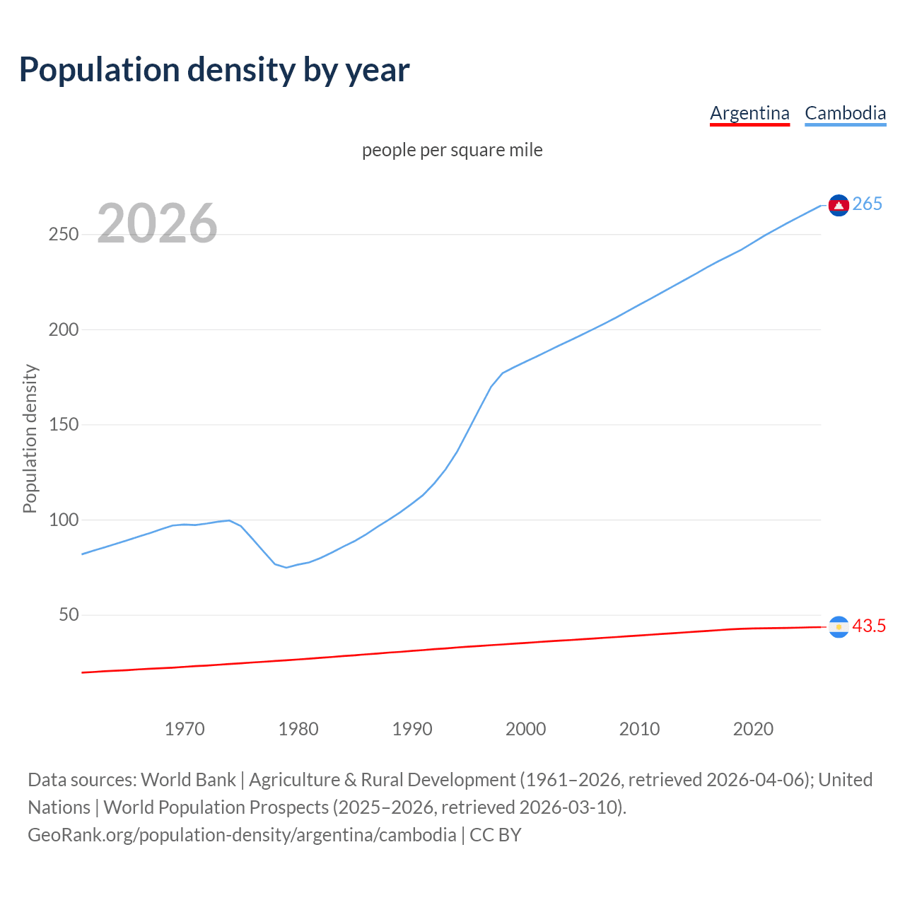Population density