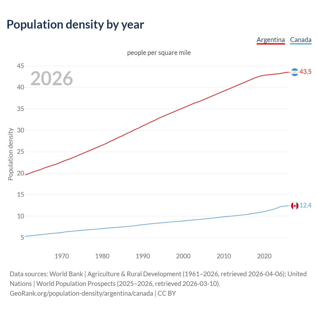 Population density