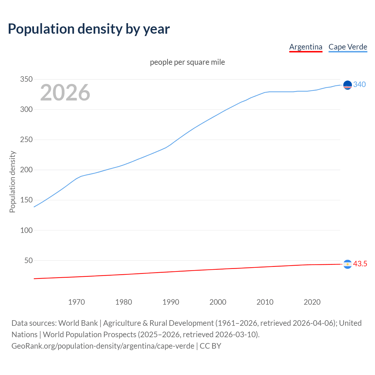 Population density
