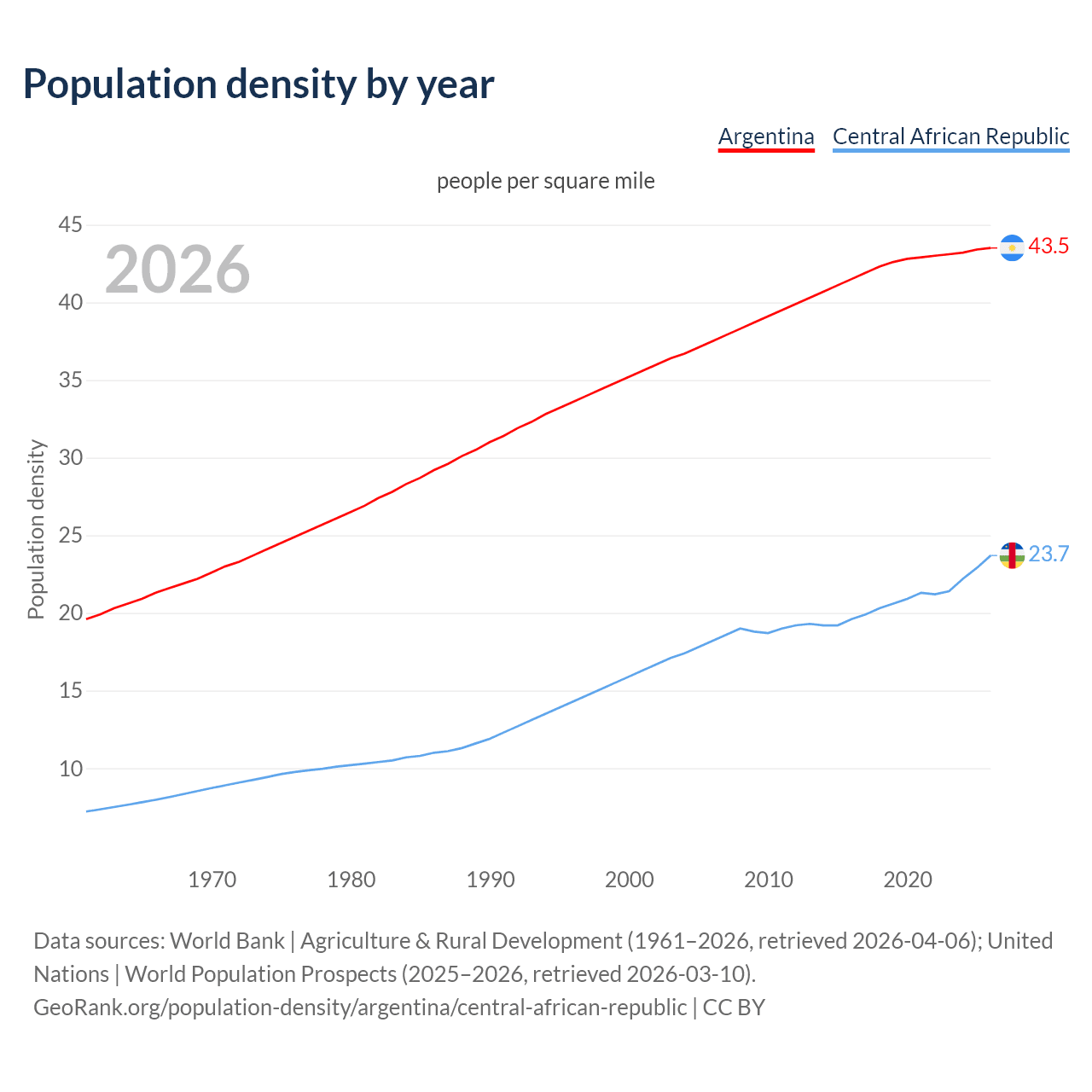 Population density