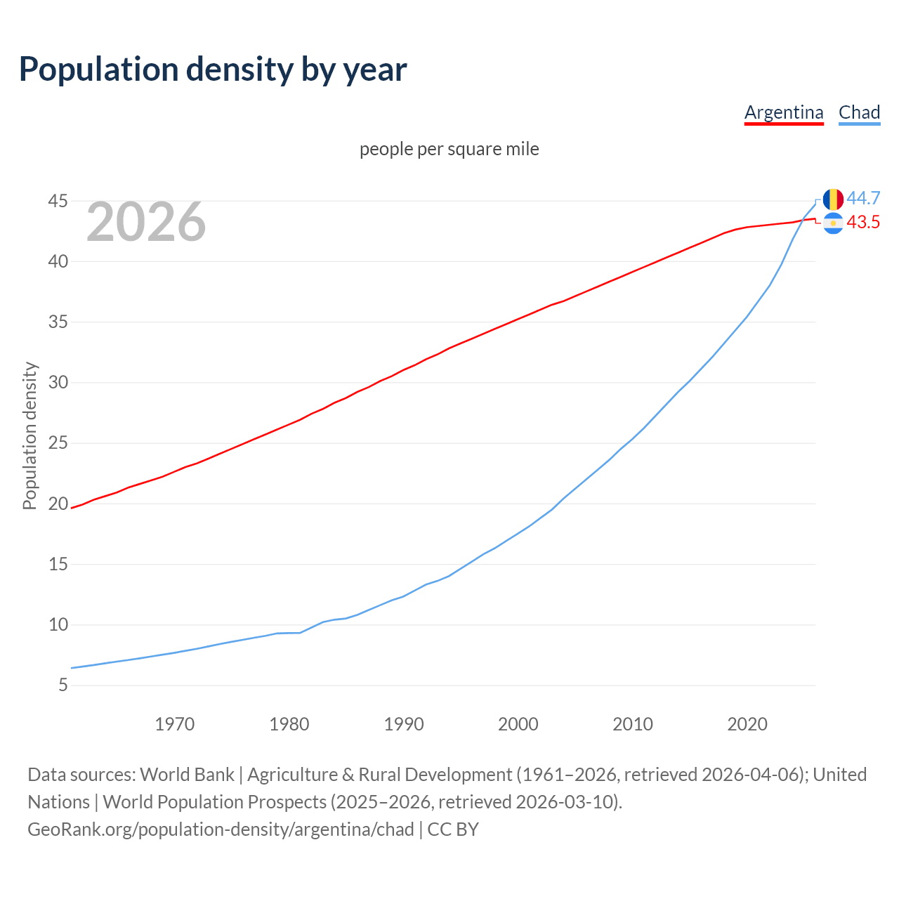 Population density