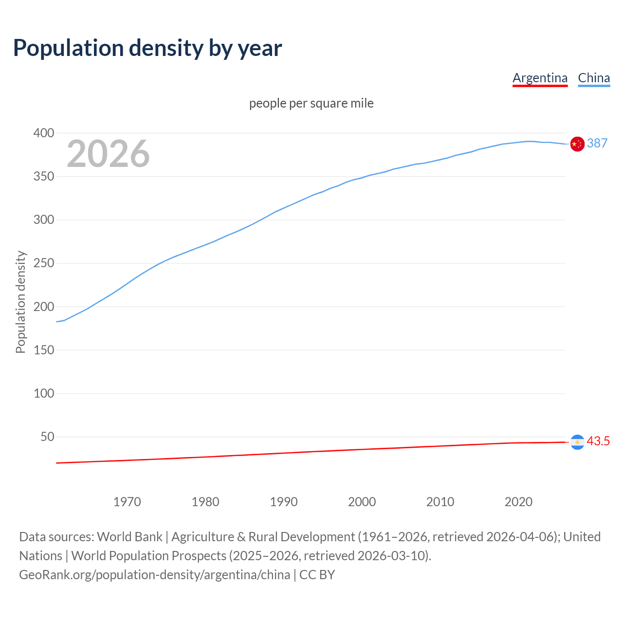 Population density