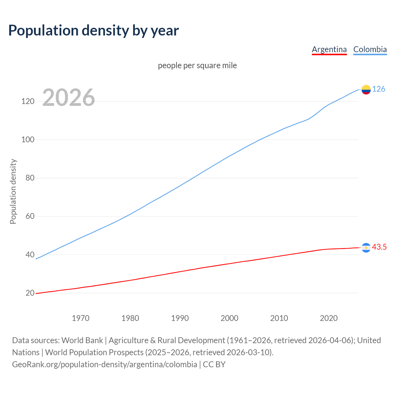 Population density