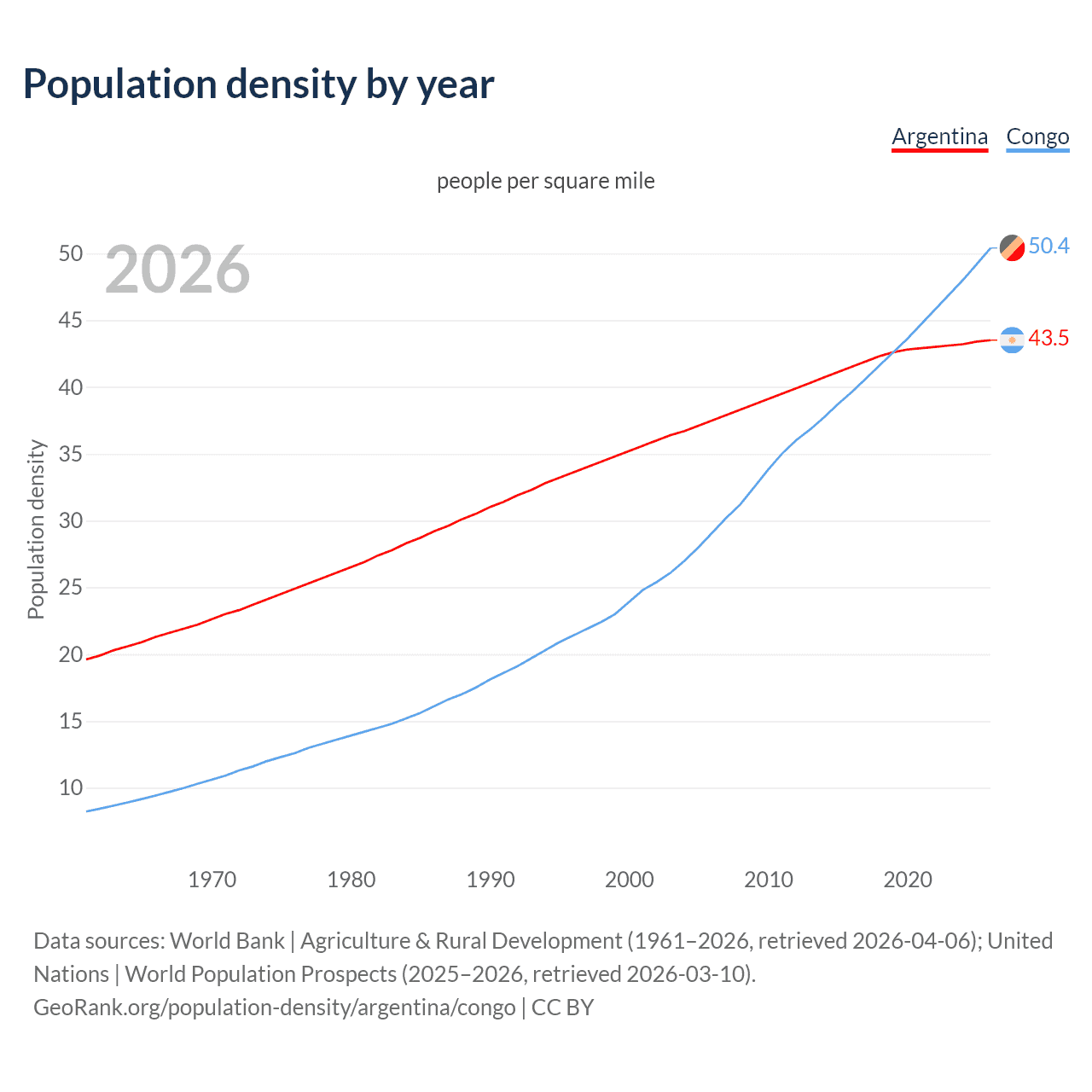 Population density