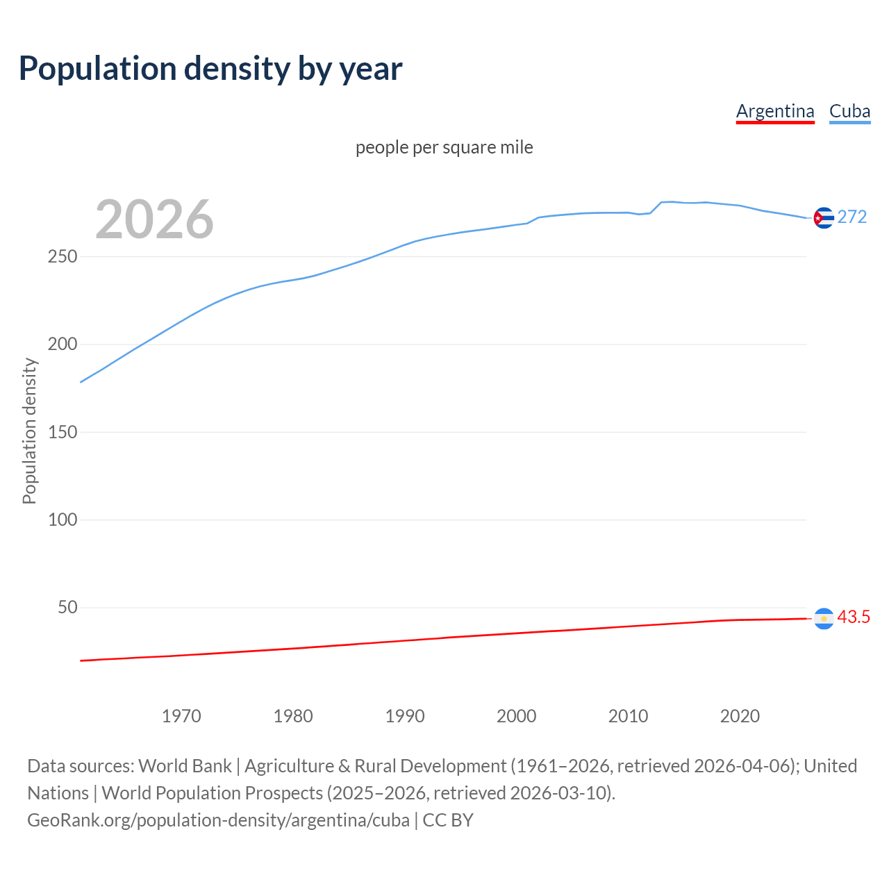 Population density