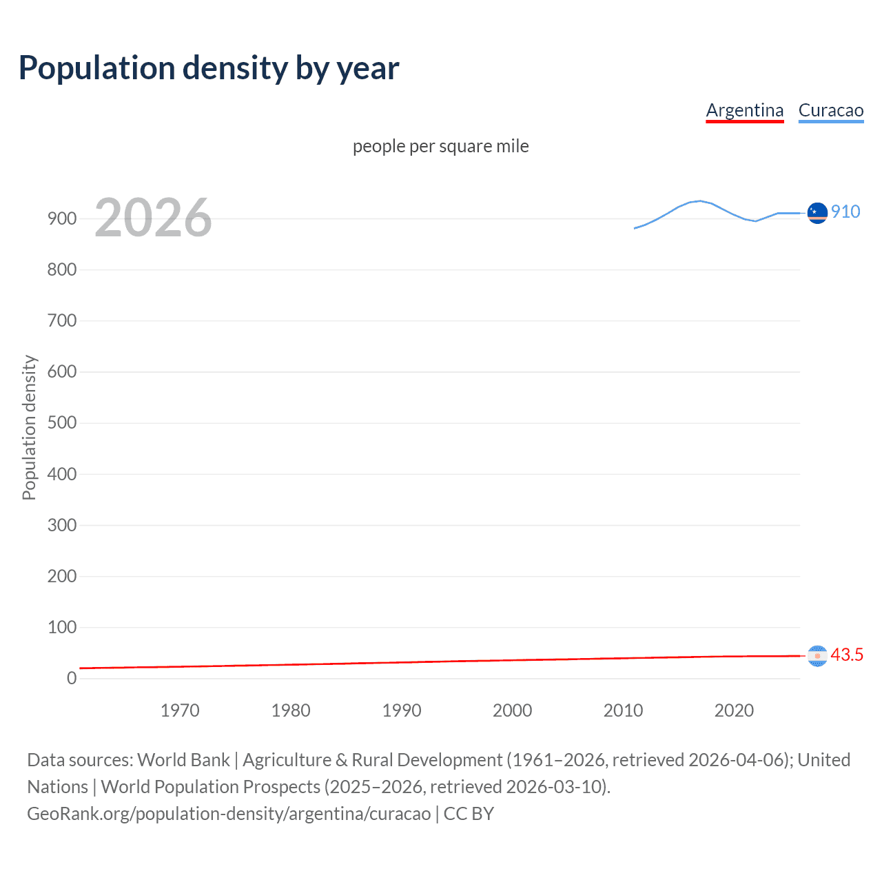 Population density