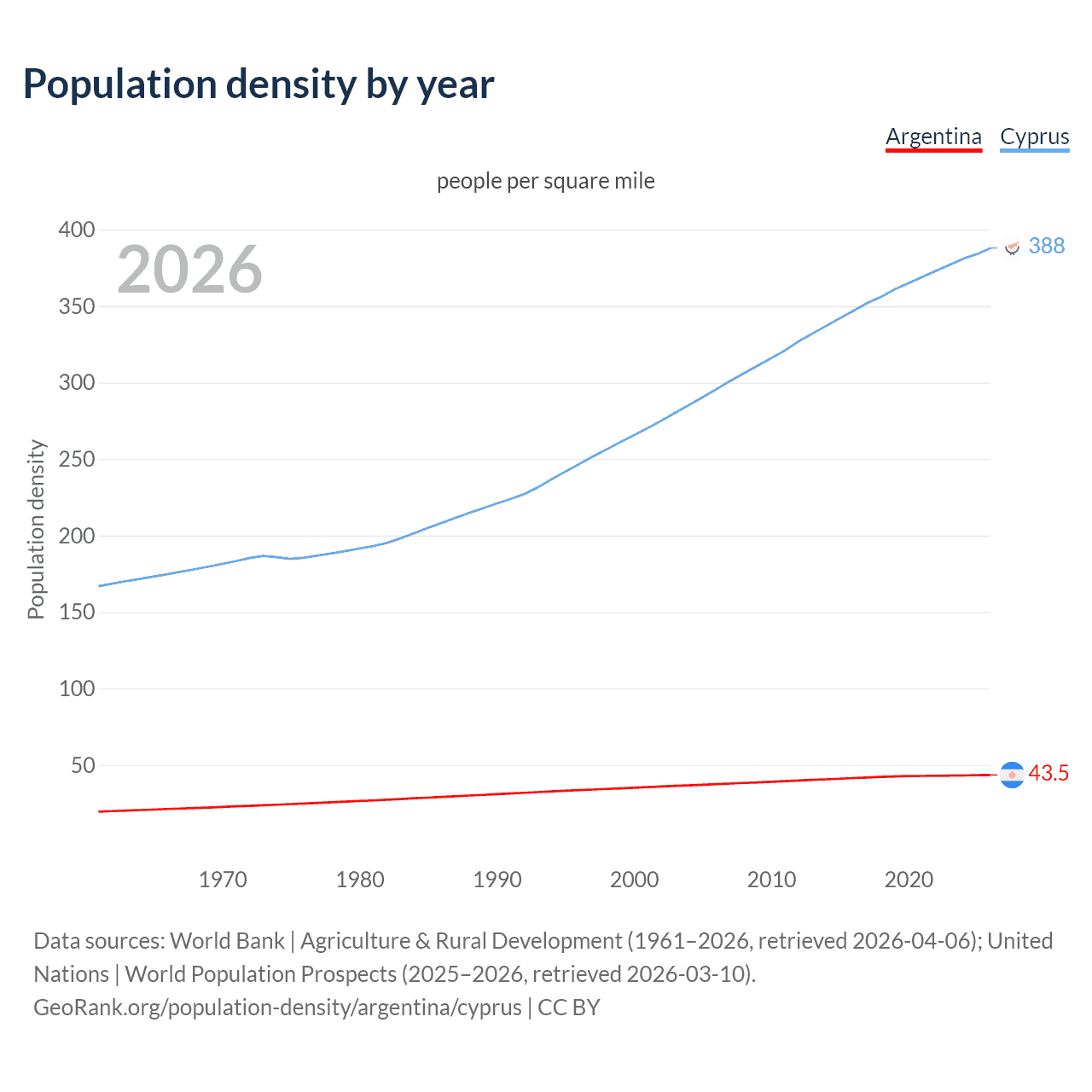 Population density