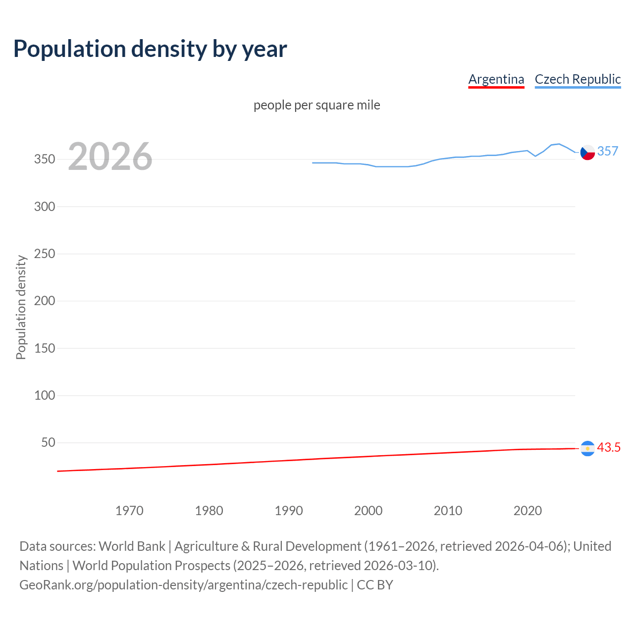 Population density