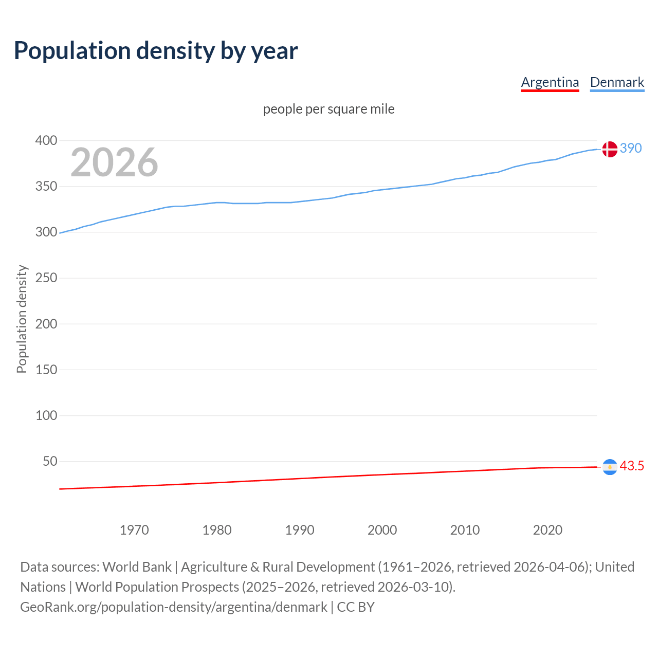 Population density