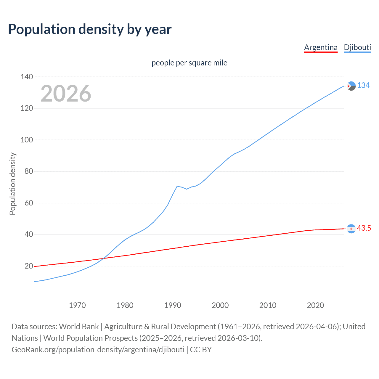 Population density