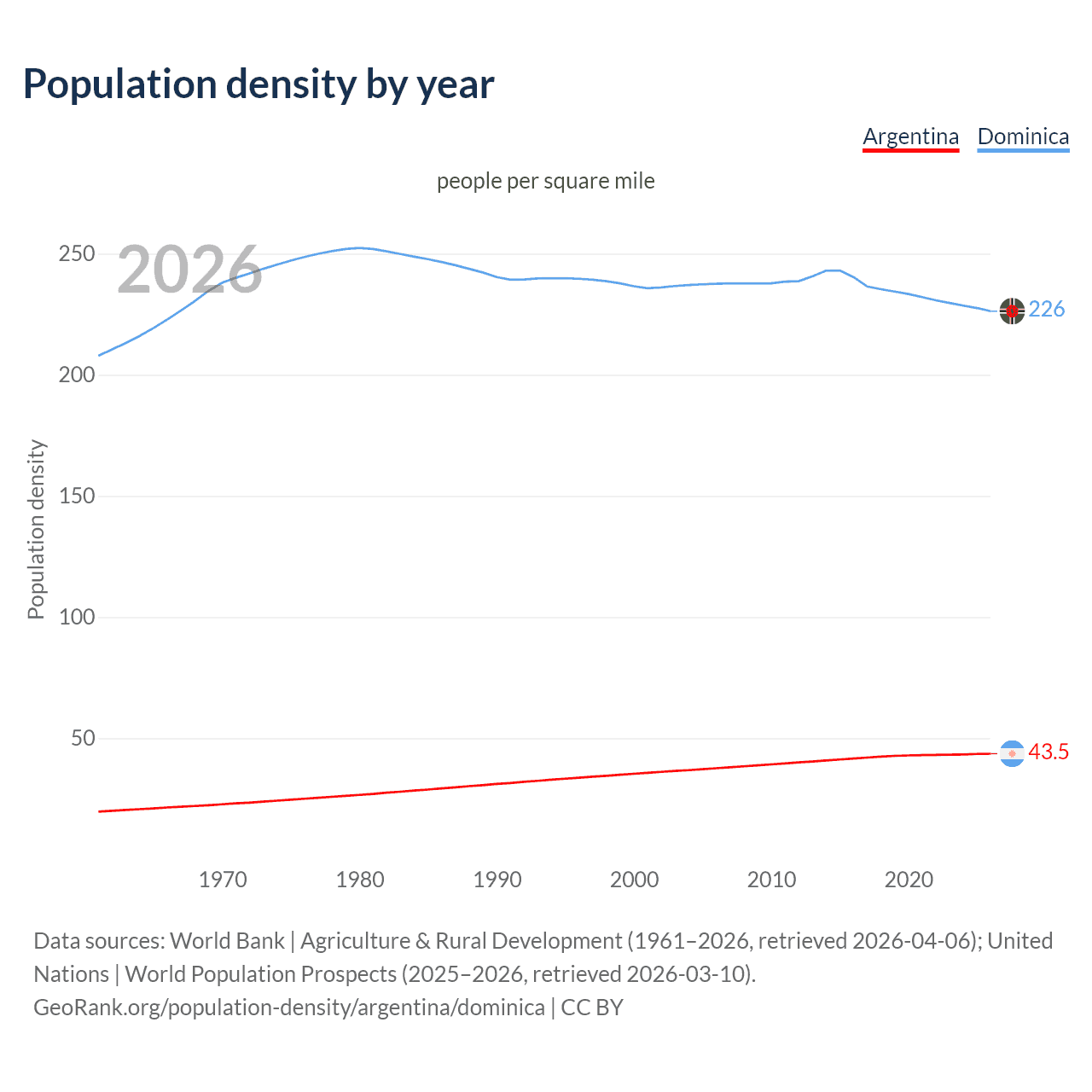 Population density