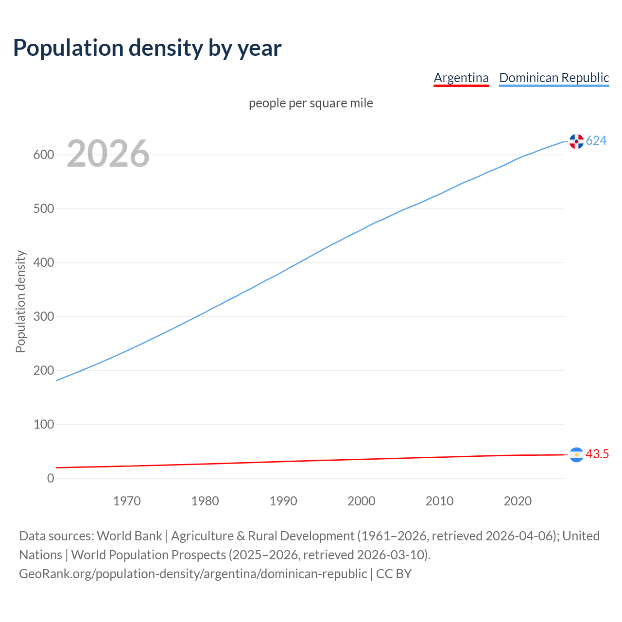 Population density