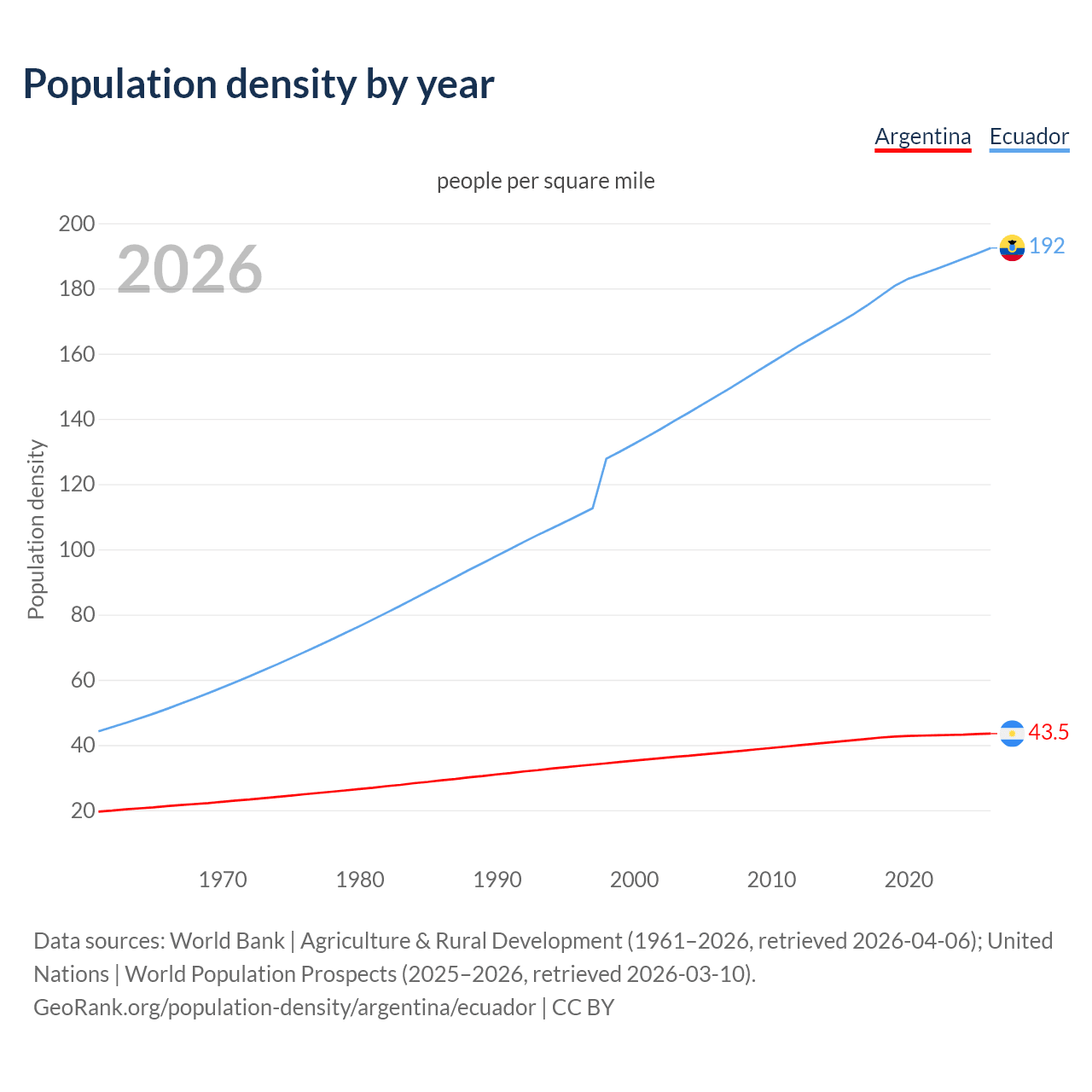 Population density