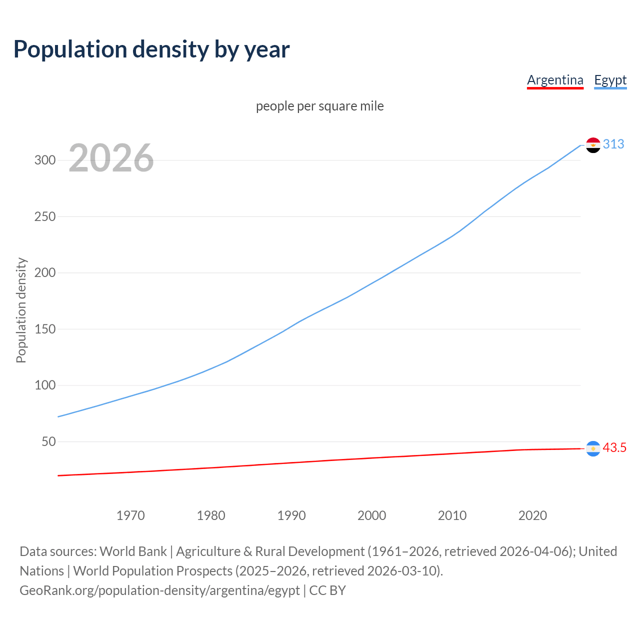 Population density
