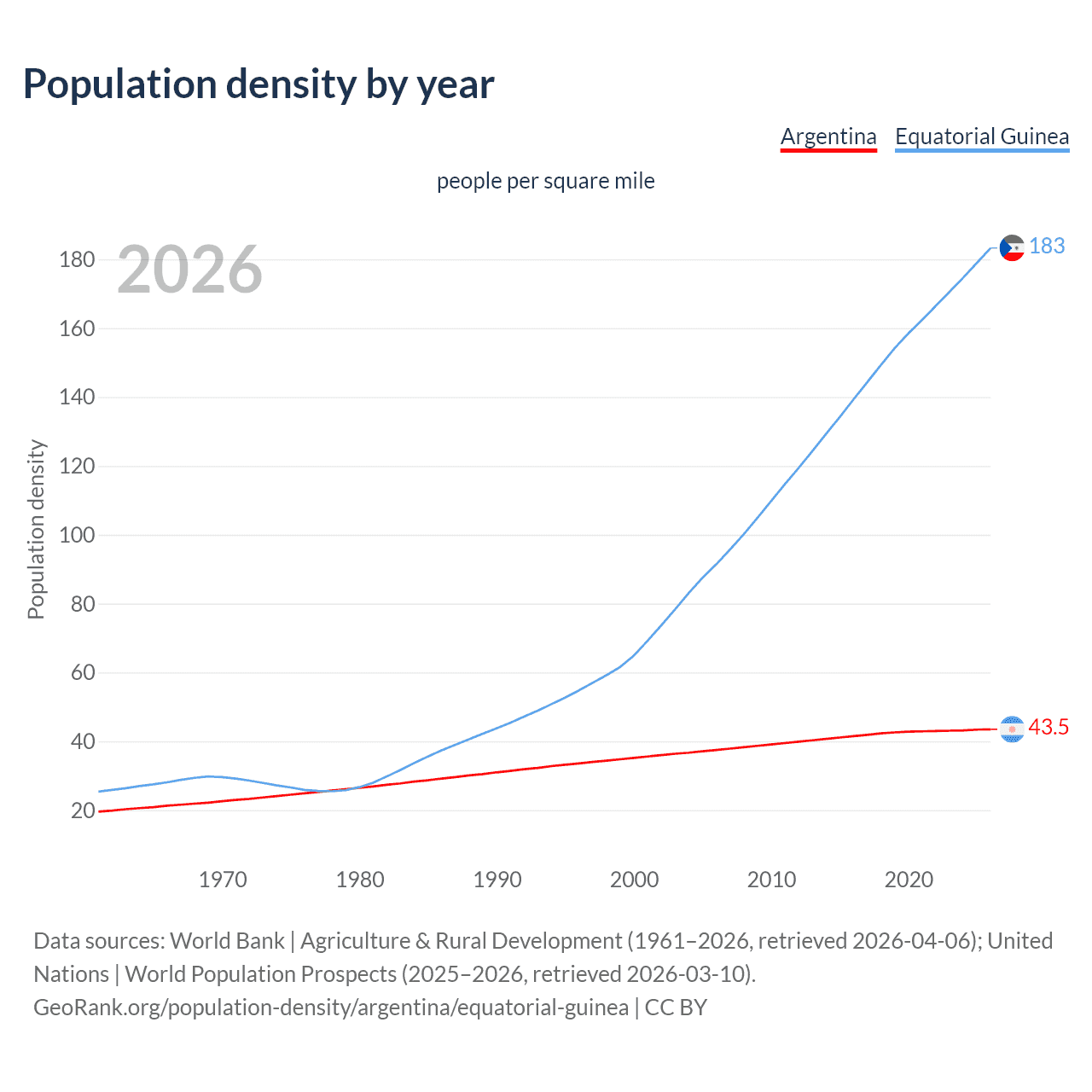 Population density