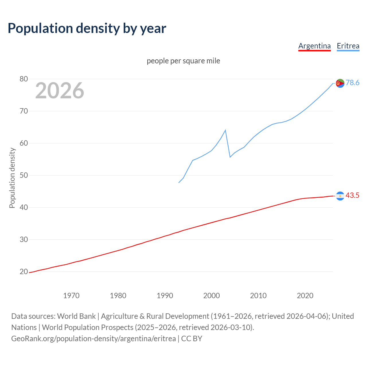 Population density