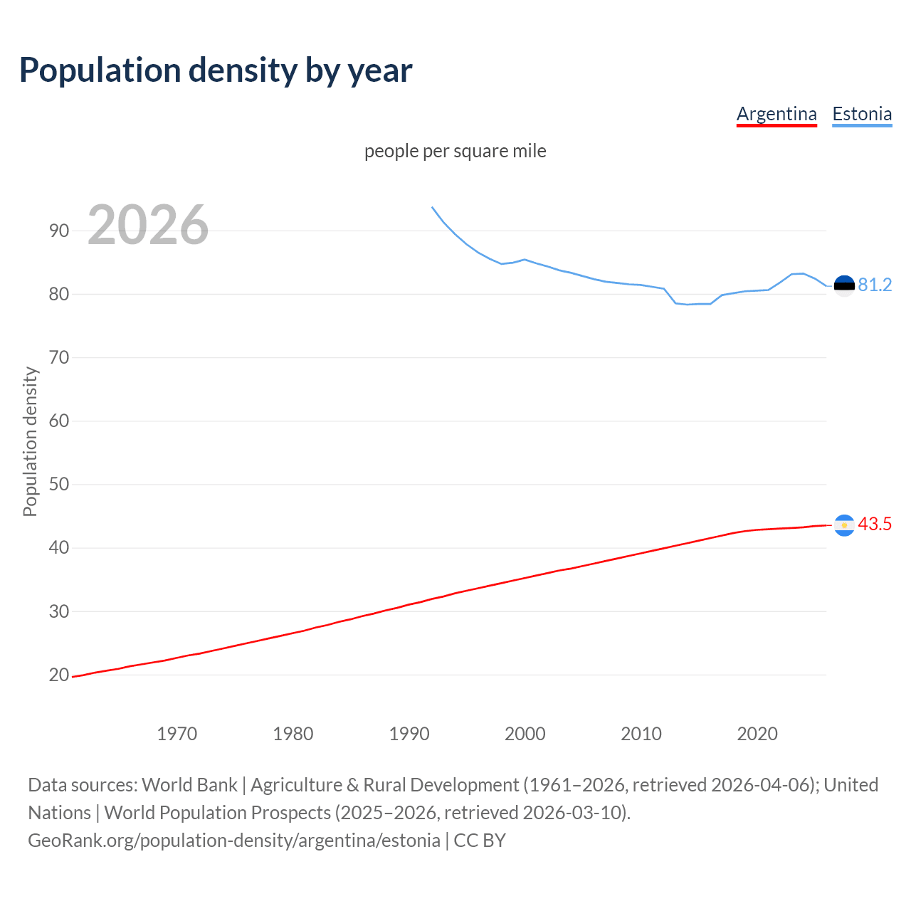 Population density