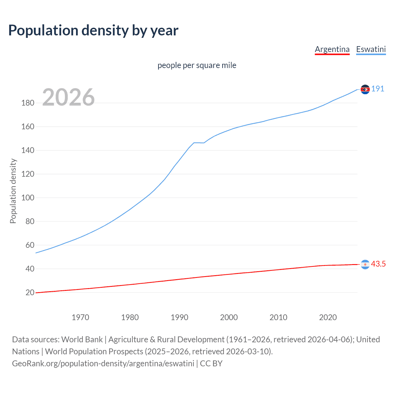 Population density
