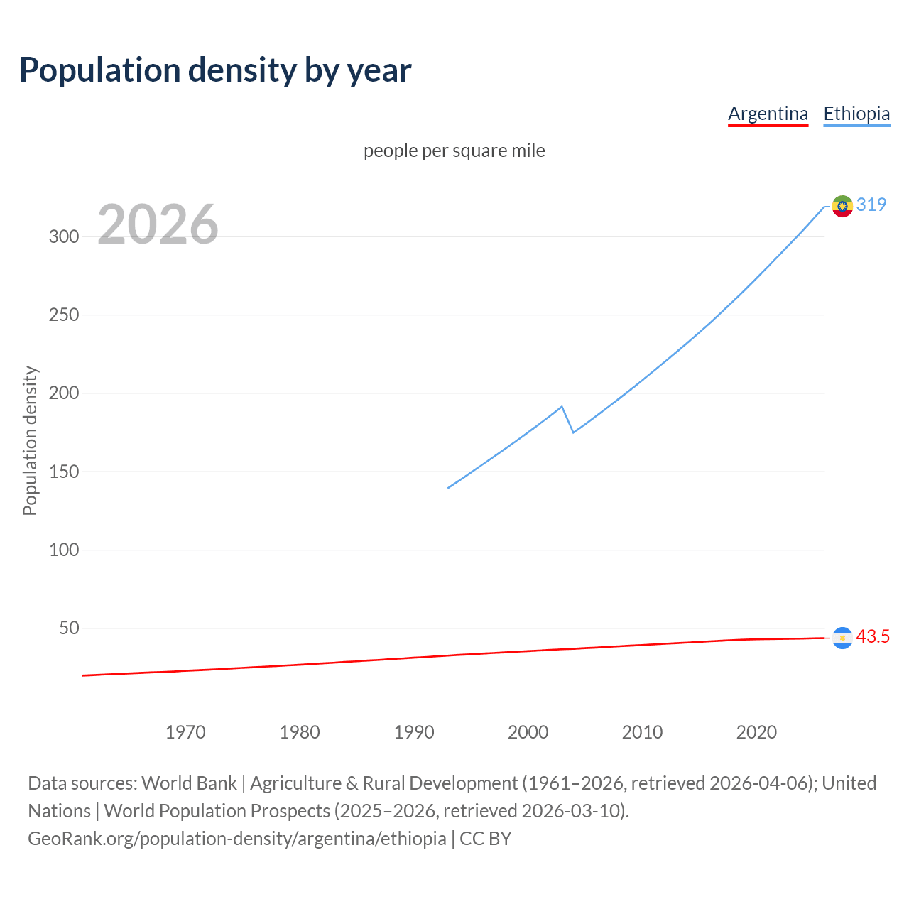 Population density