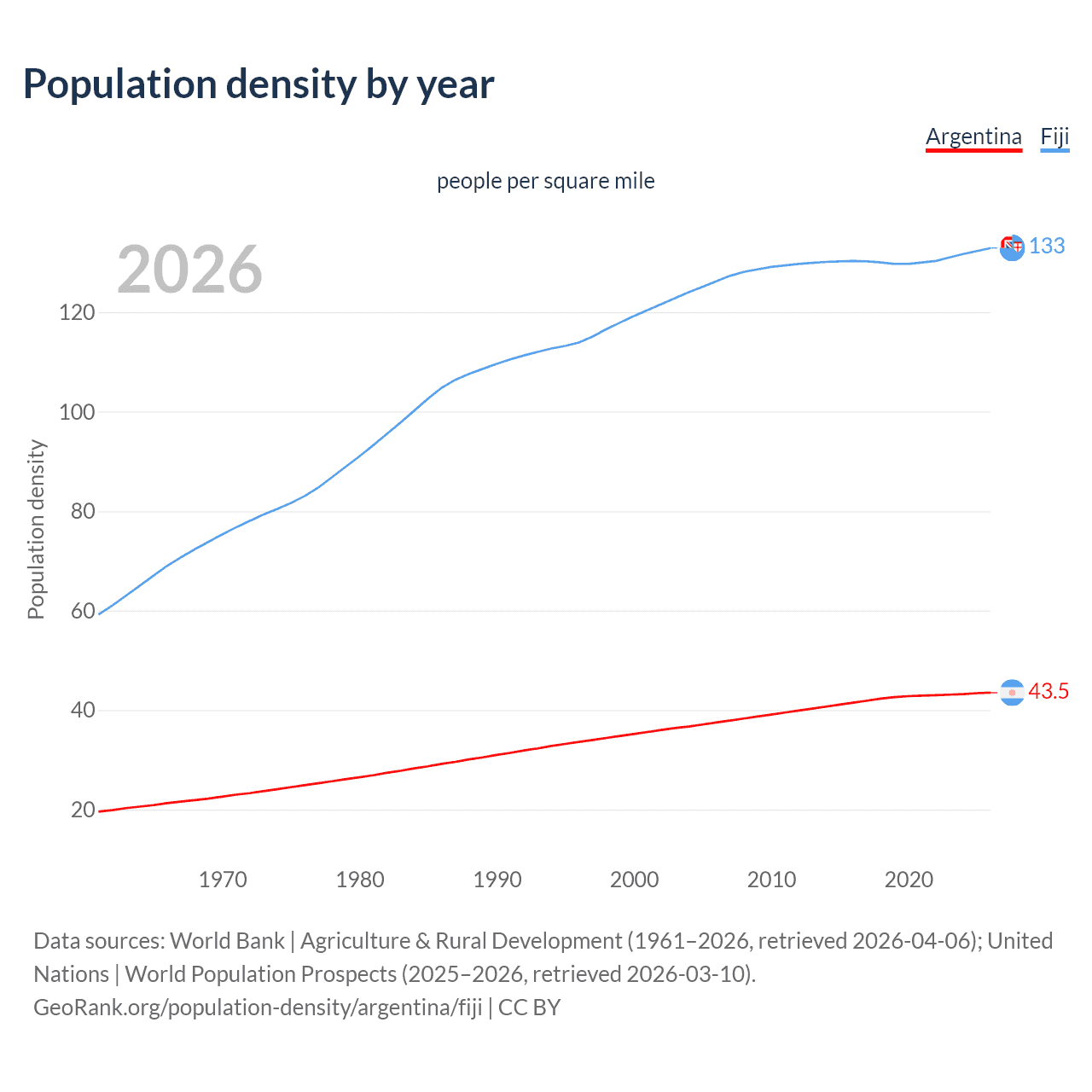Population density