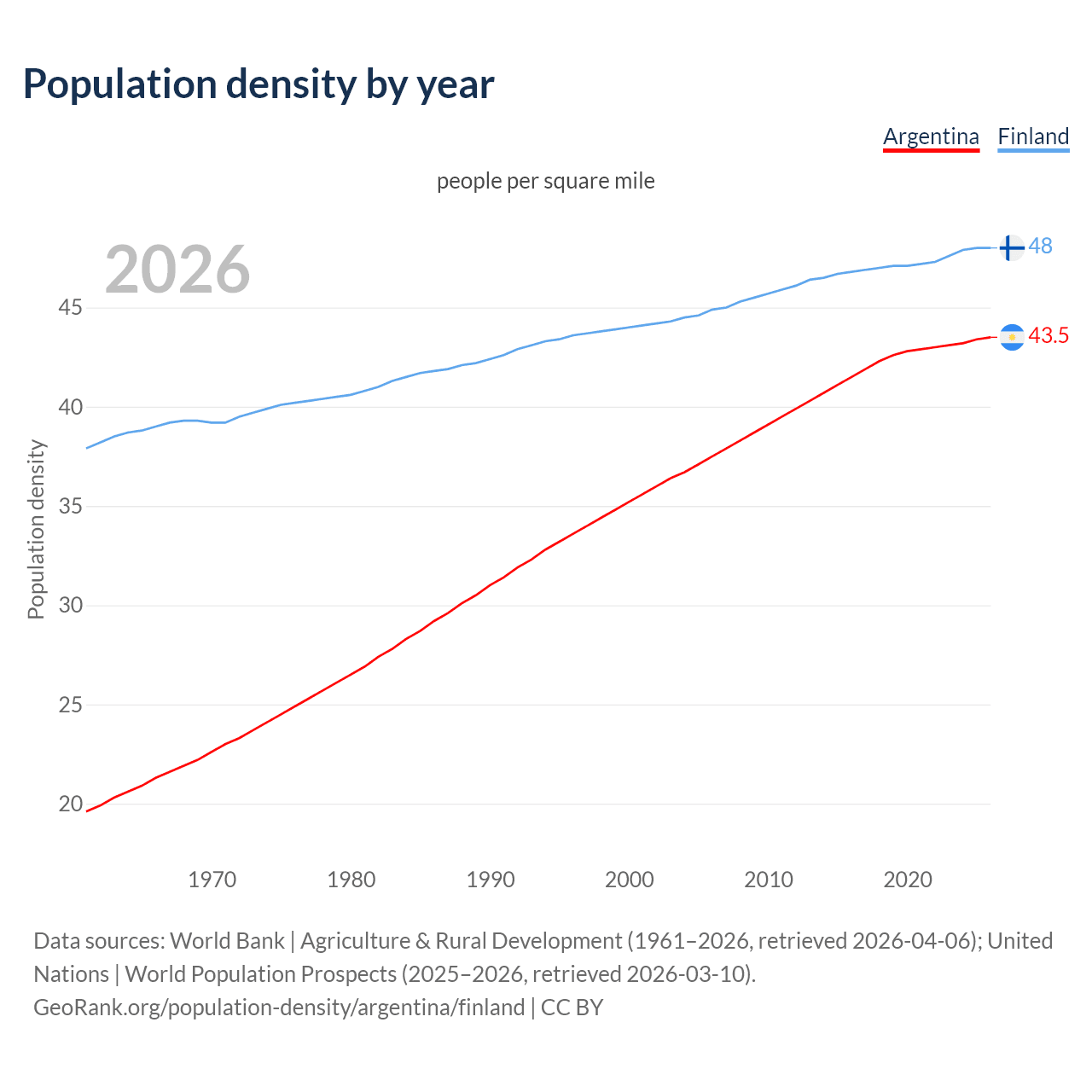 Population density