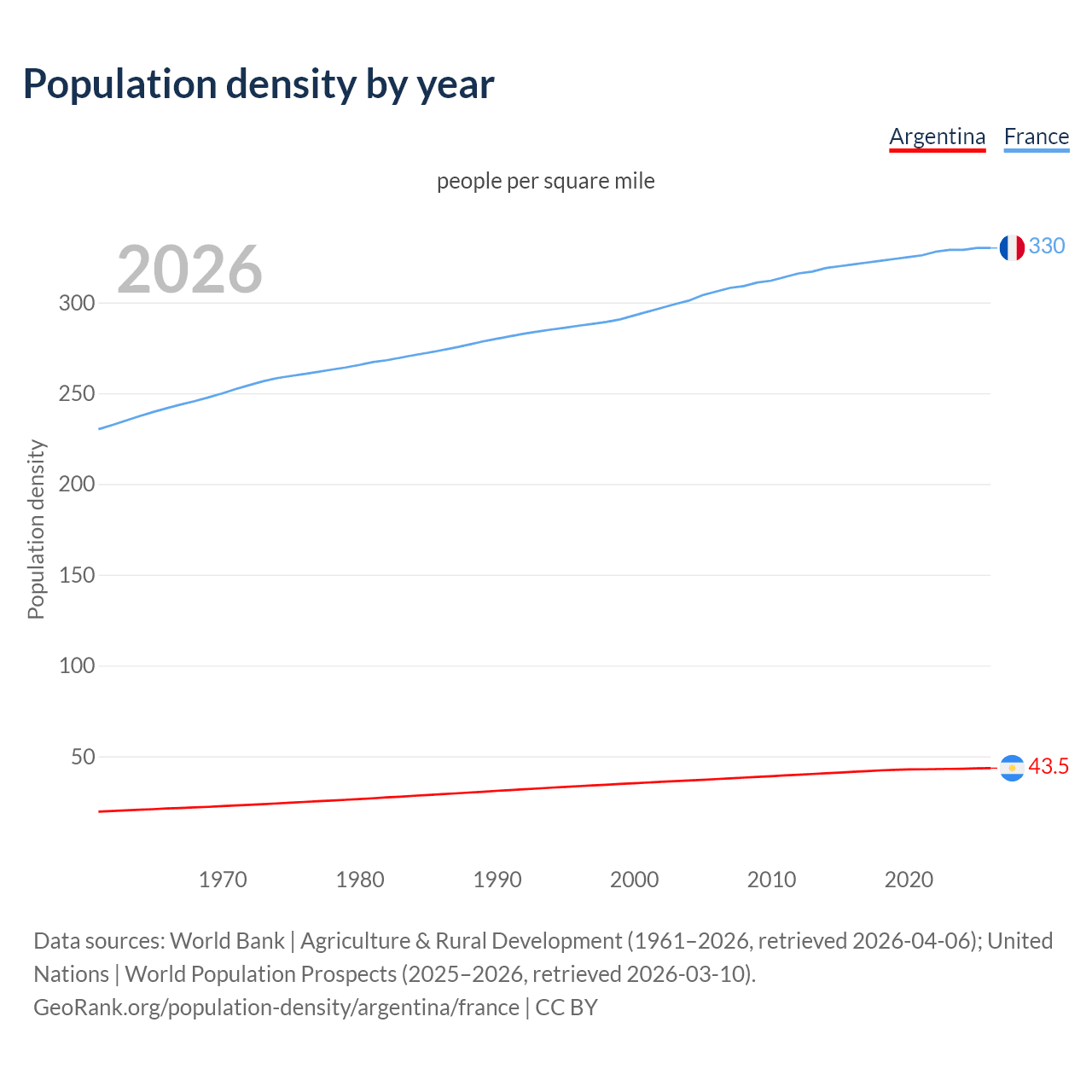 Population density