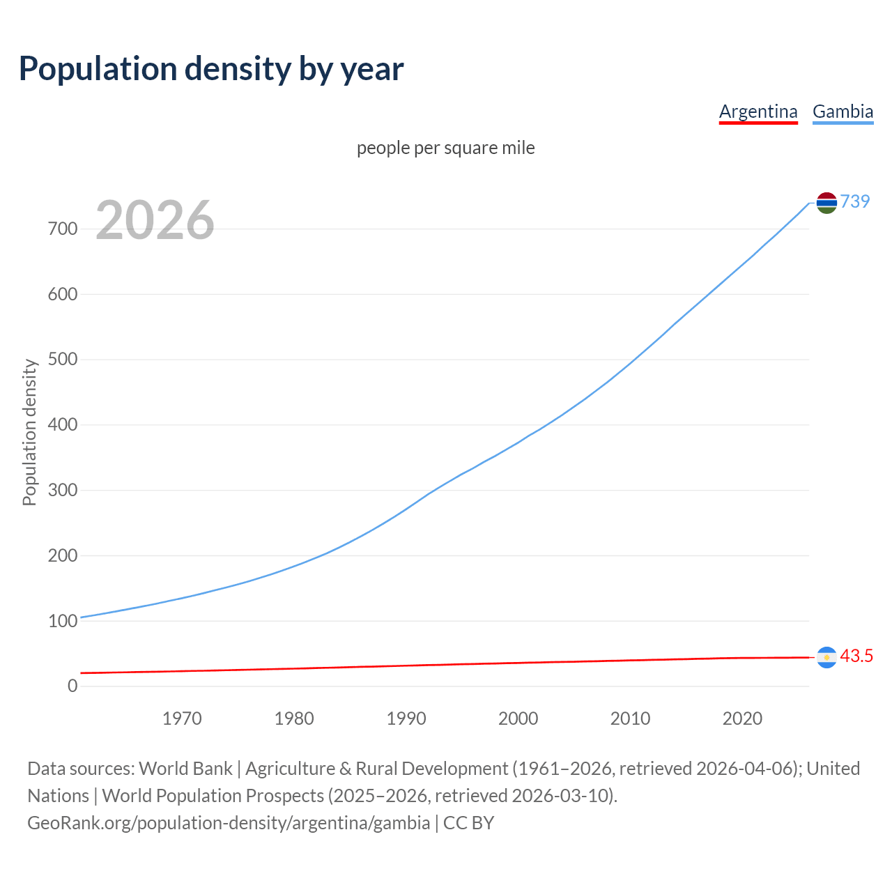 Population density