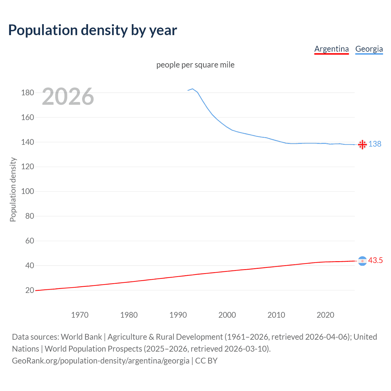 Population density