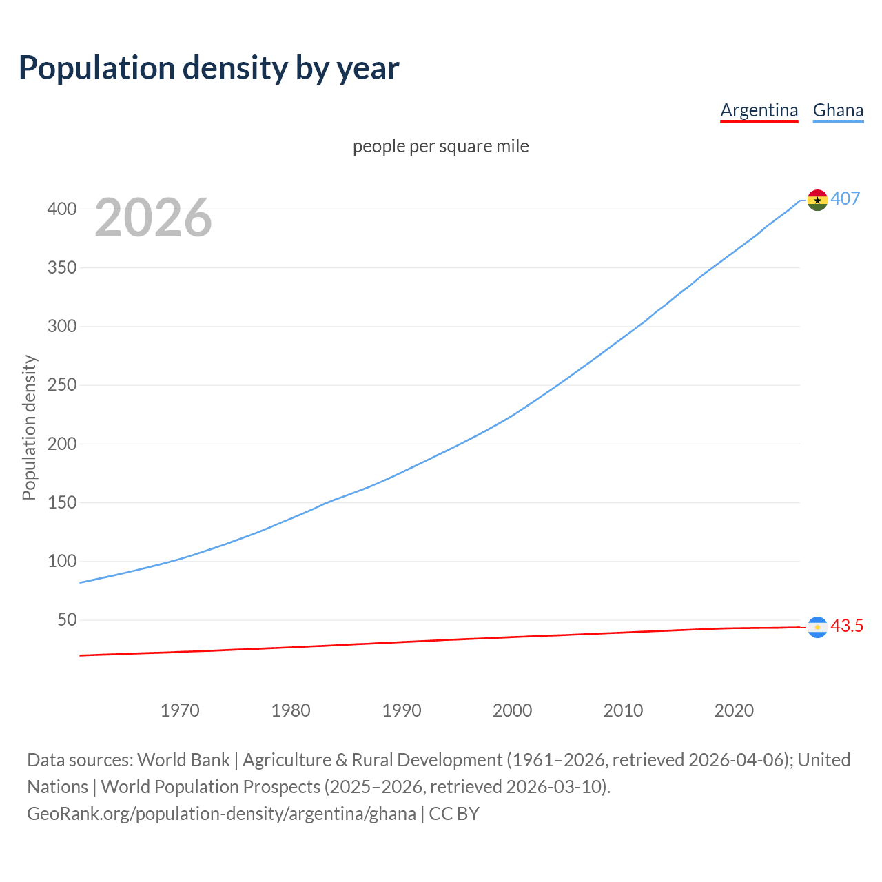 Population density