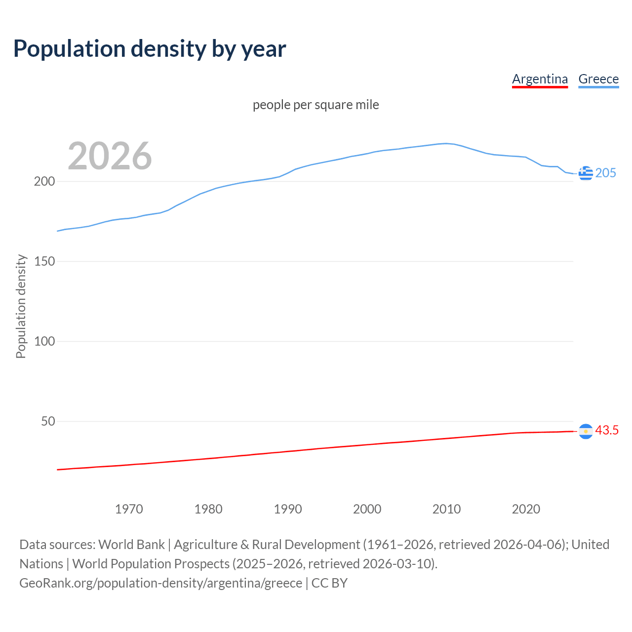 Population density