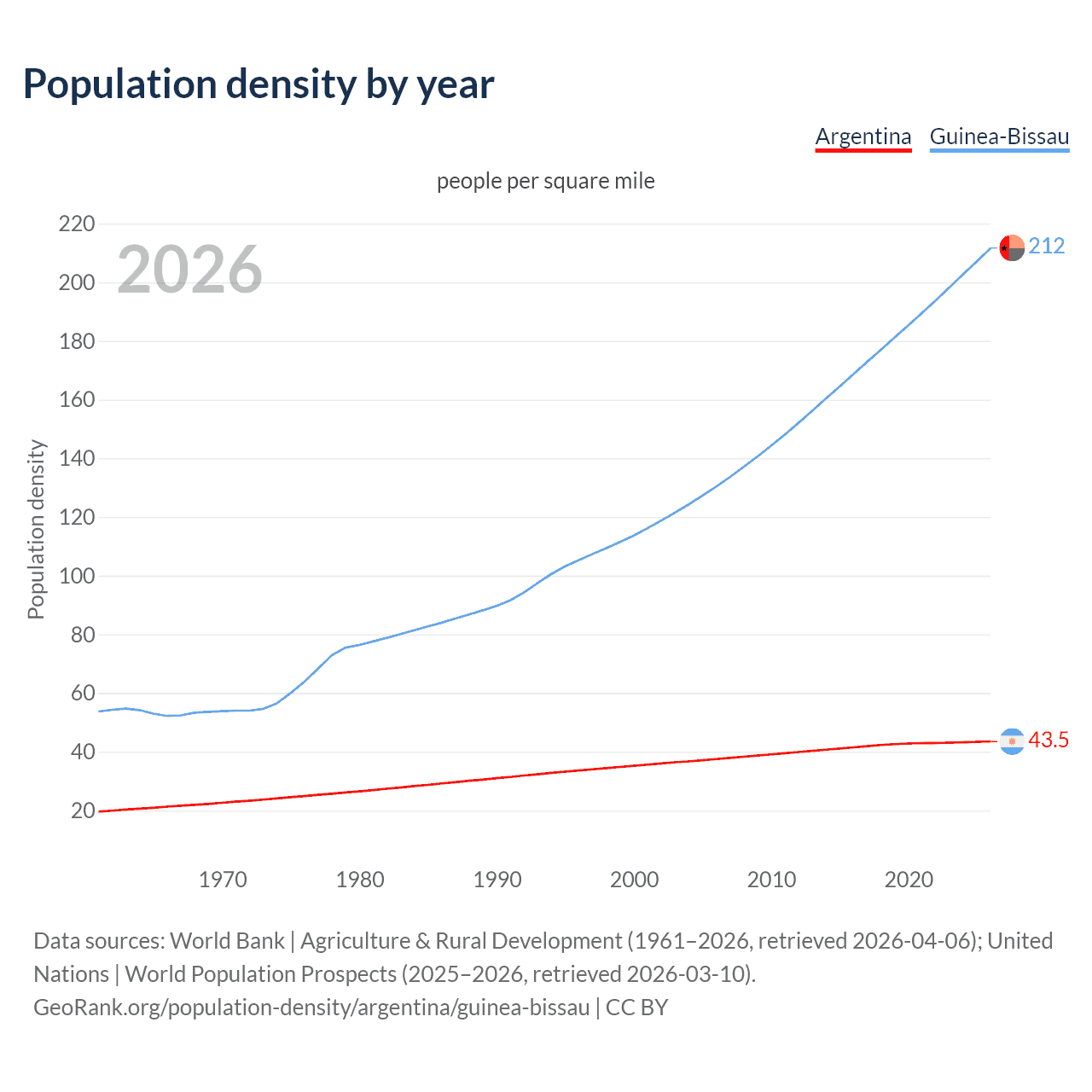 Population density
