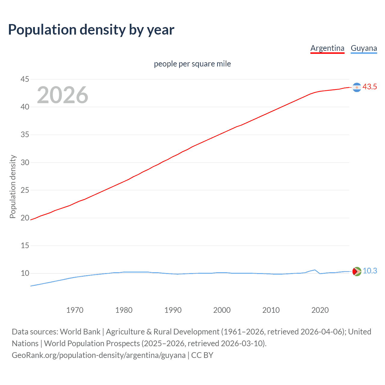 Population density