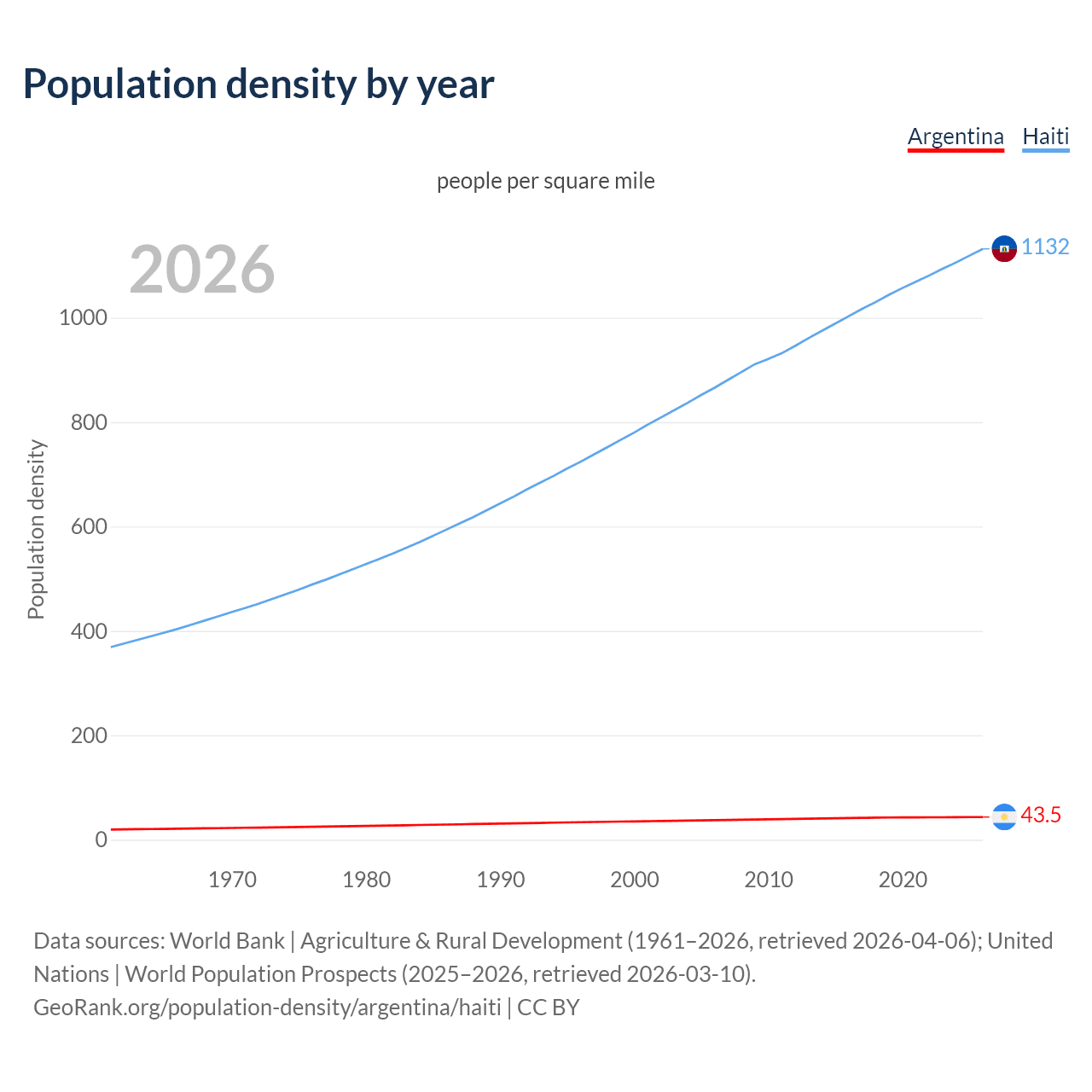 Population density