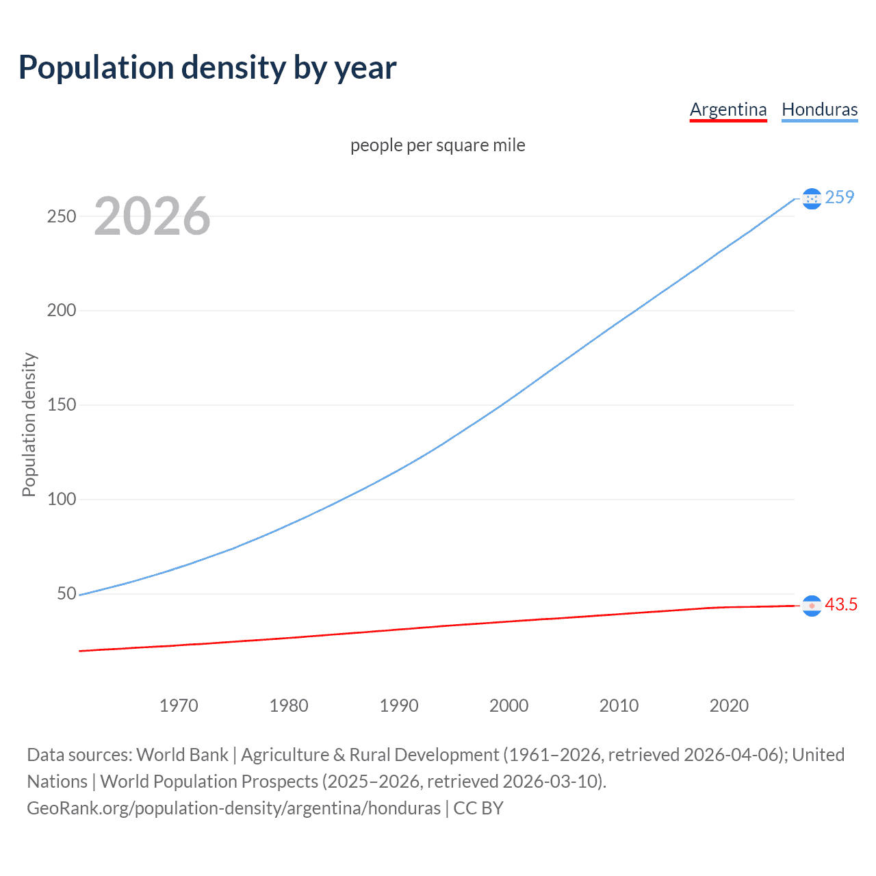 Population density