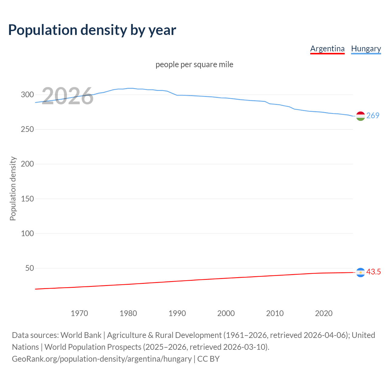 Population density