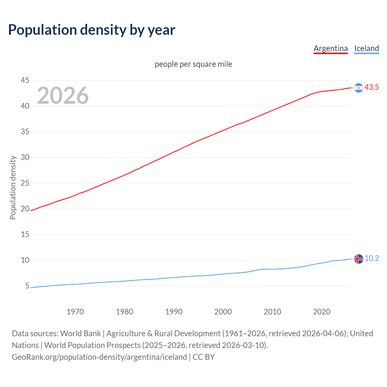 Population density