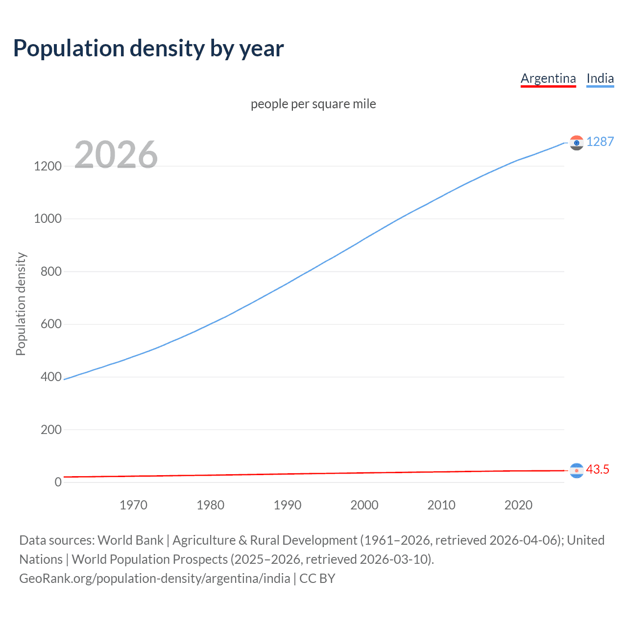 Population density