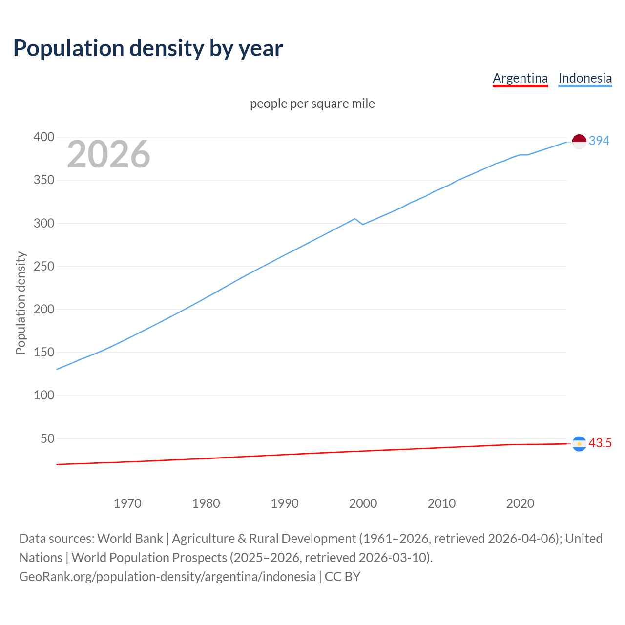 Population density