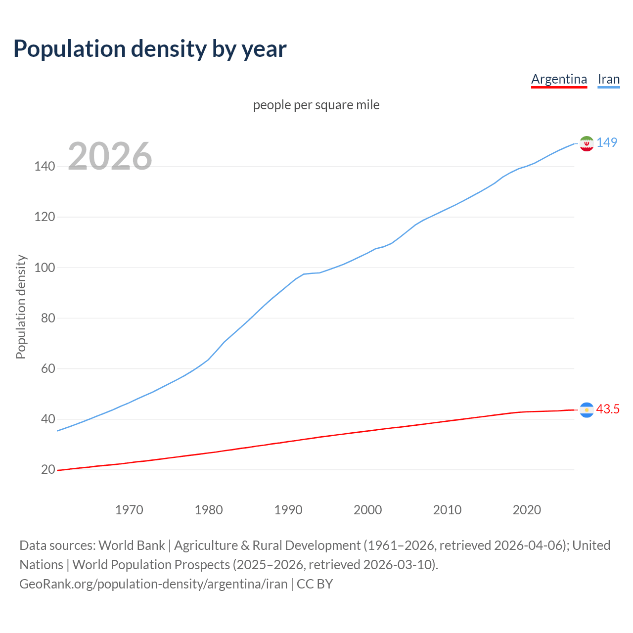 Population density
