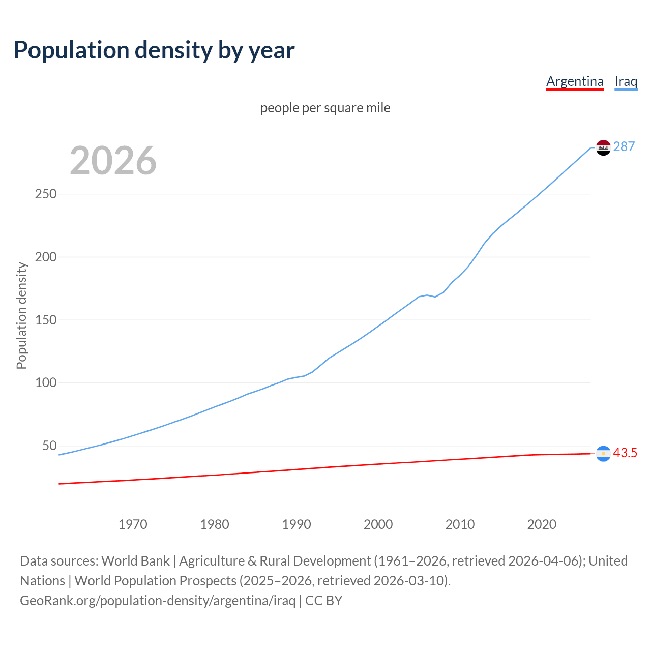 Population density