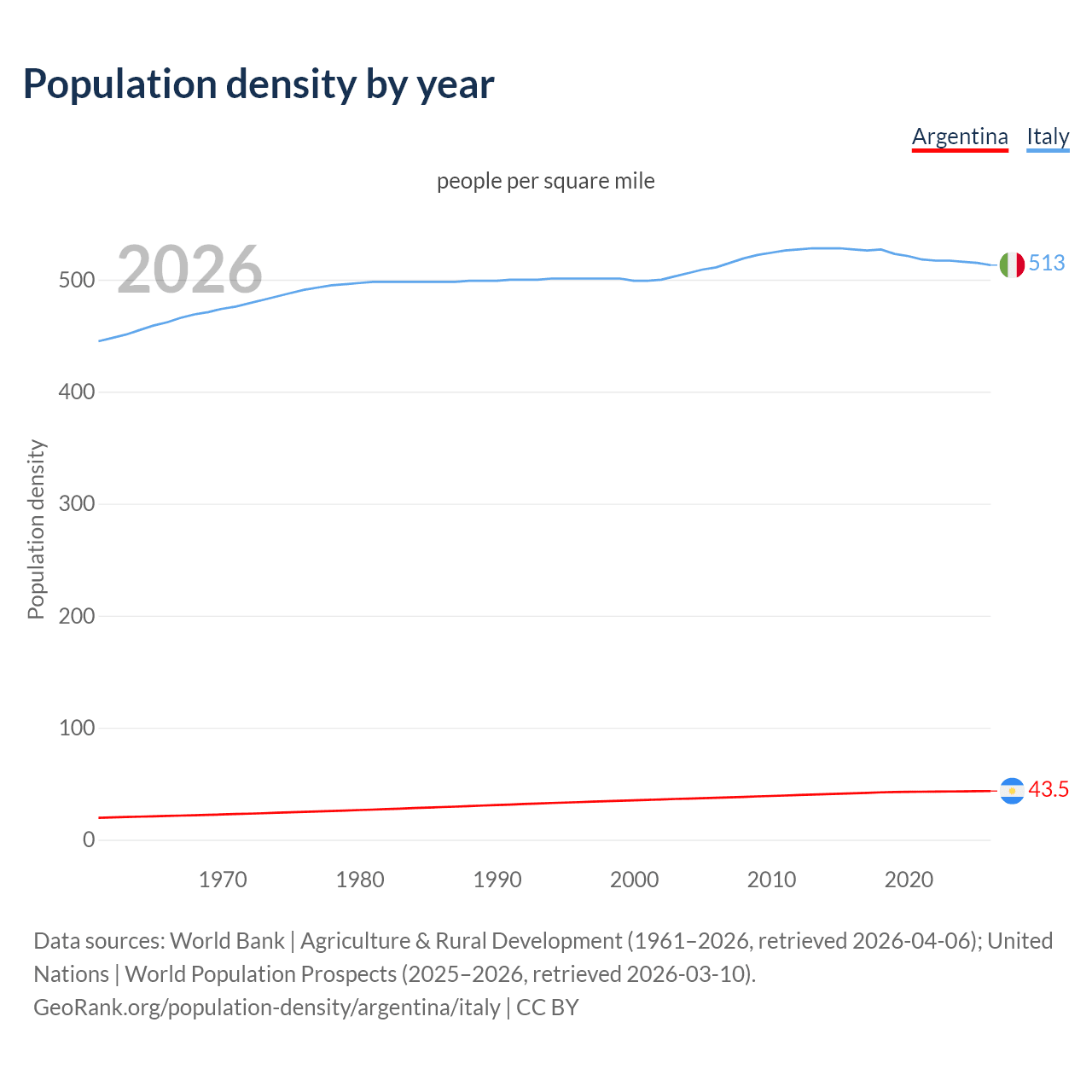 Population density