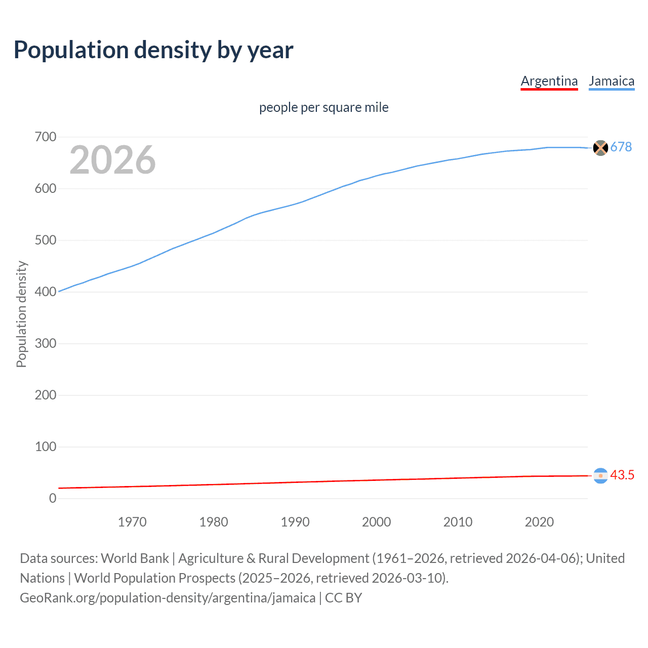 Population density