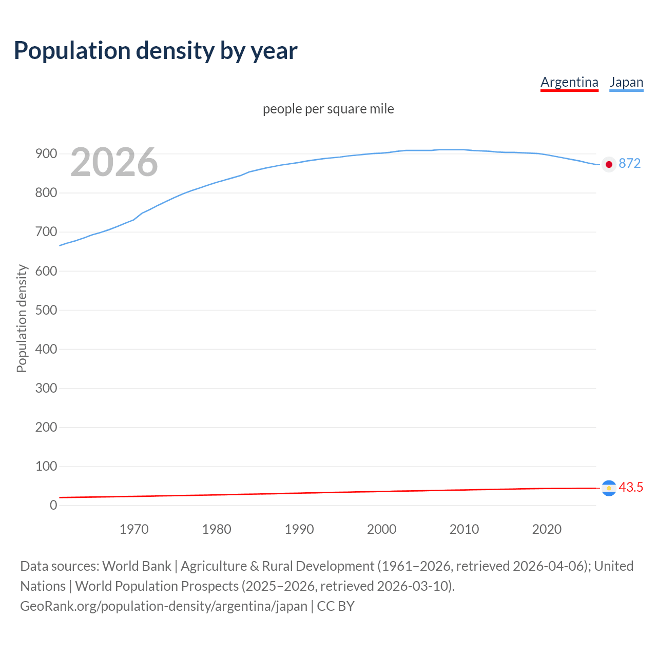 Population density