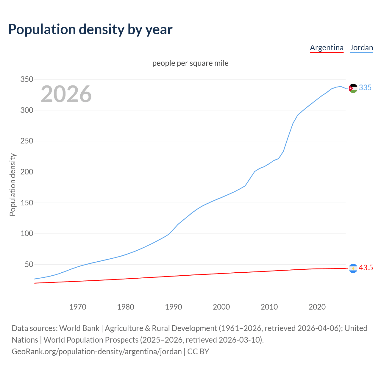 Population density